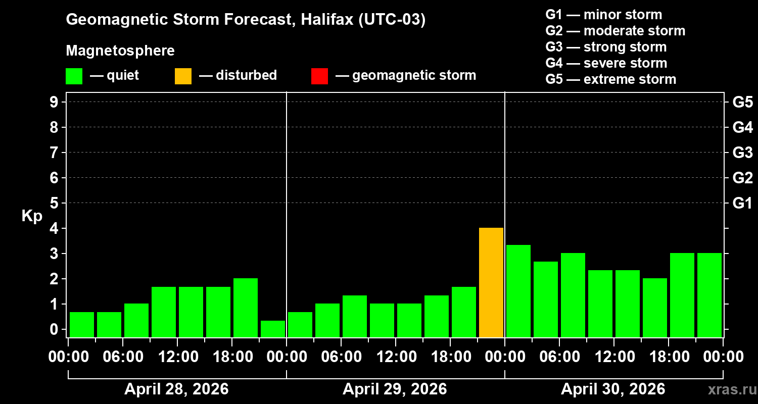 Forecast of the geomagnetic index&nbsp;Kp
