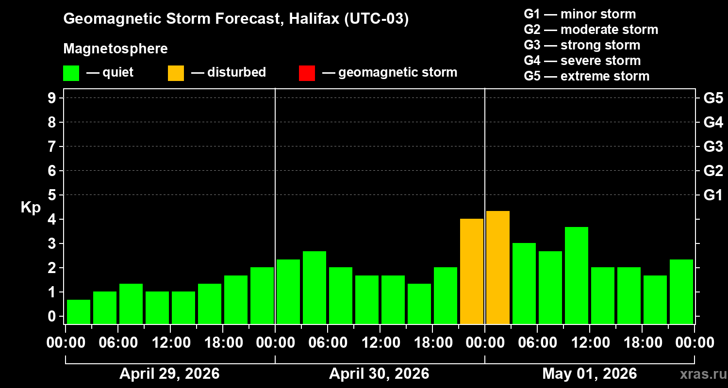 Forecast of the geomagnetic index Kp