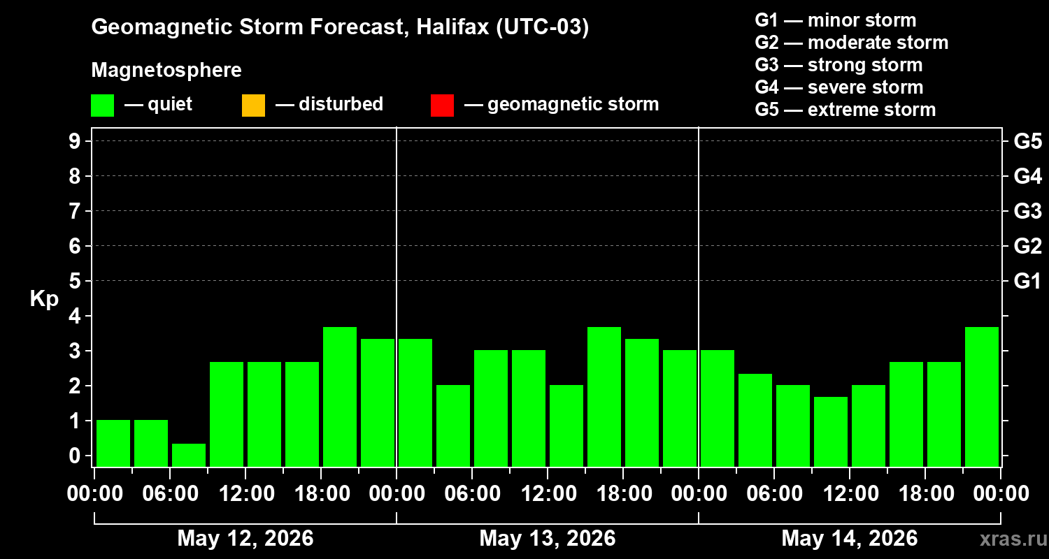Forecast of the geomagnetic index&nbsp;Kp
