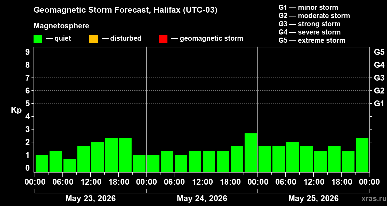 Forecast of the geomagnetic index&nbsp;Kp