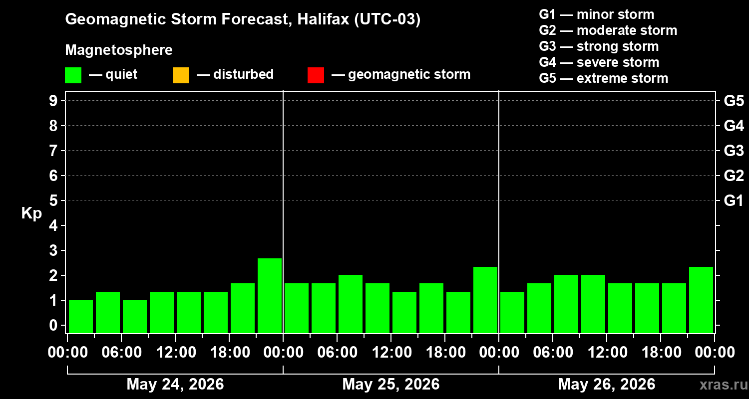 Forecast of the geomagnetic index&nbsp;Kp