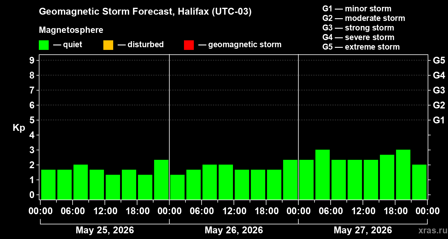 Forecast of the geomagnetic index&nbsp;Kp