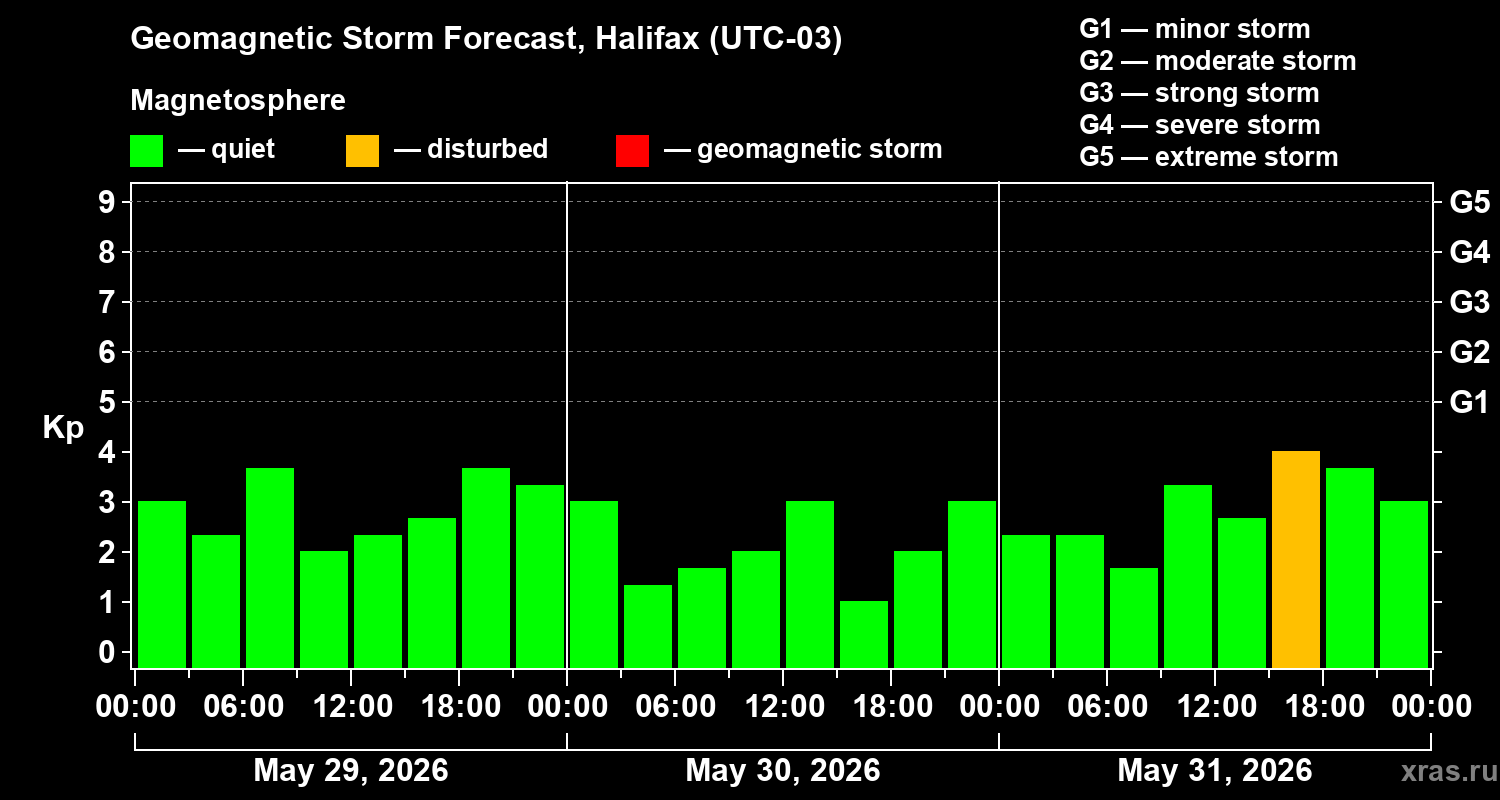 Forecast of the geomagnetic index&nbsp;Kp