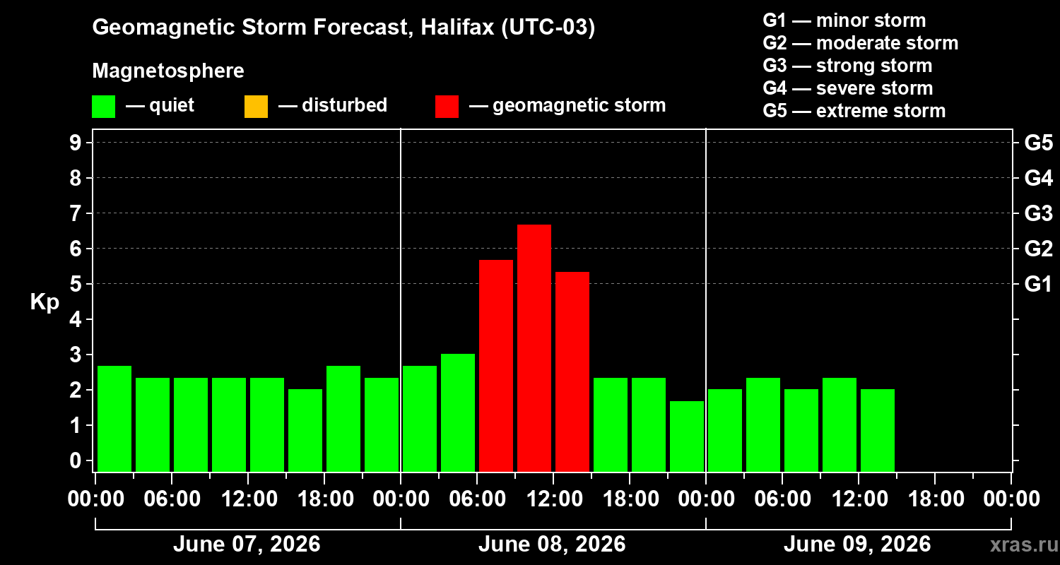 Forecast of the geomagnetic index&nbsp;Kp
