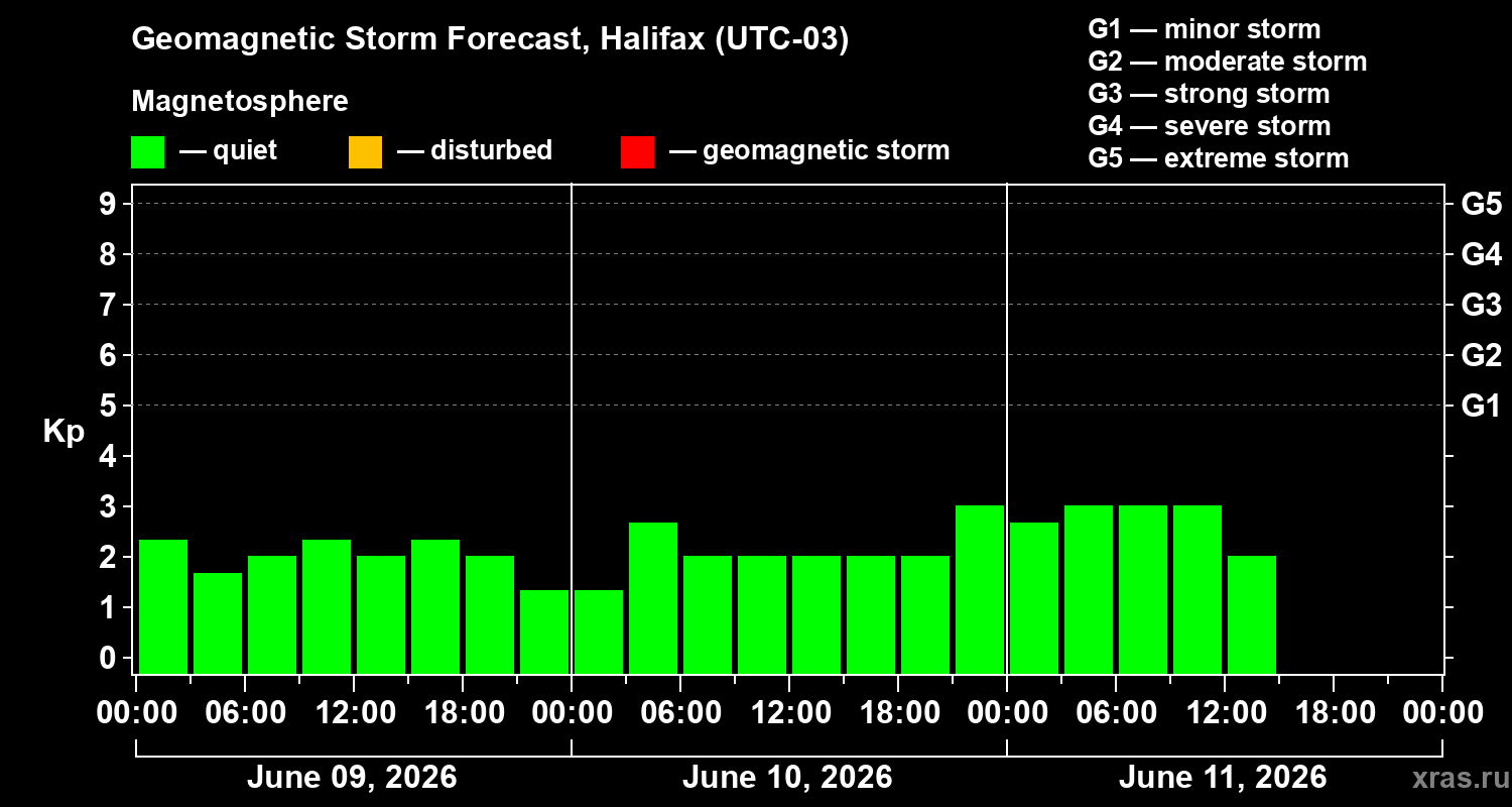 Forecast of the geomagnetic index&nbsp;Kp
