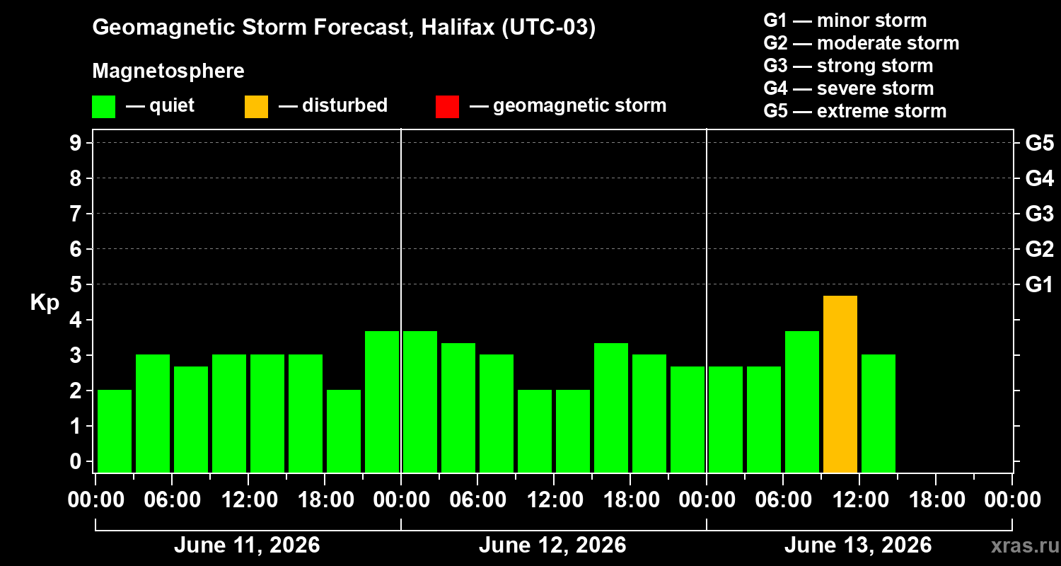 Forecast of the geomagnetic index Kp