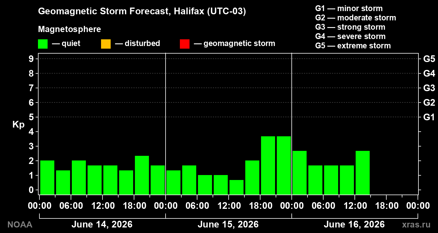Forecast of the geomagnetic index Kp