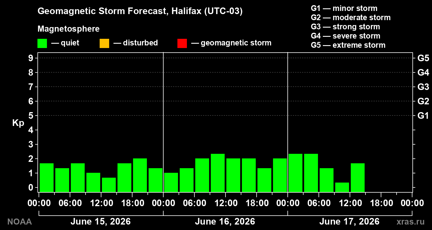 Forecast of the geomagnetic index&nbsp;Kp