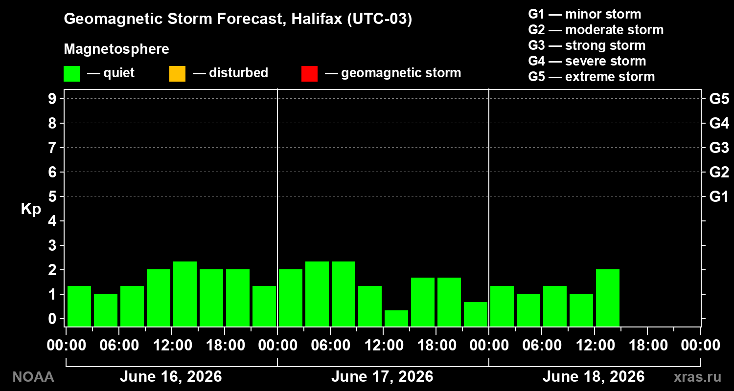 Forecast of the geomagnetic index&nbsp;Kp