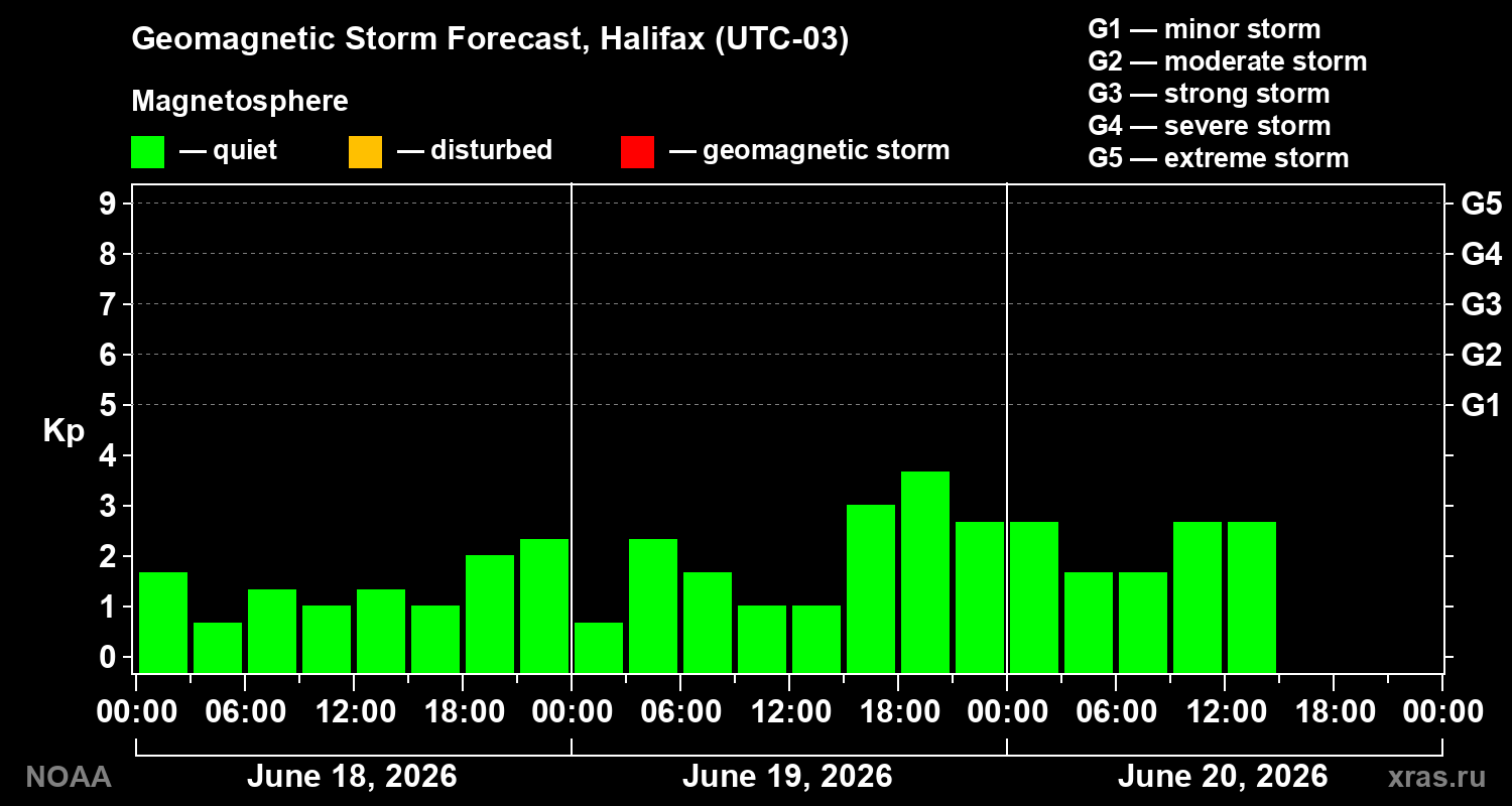 Forecast of the geomagnetic index&nbsp;Kp