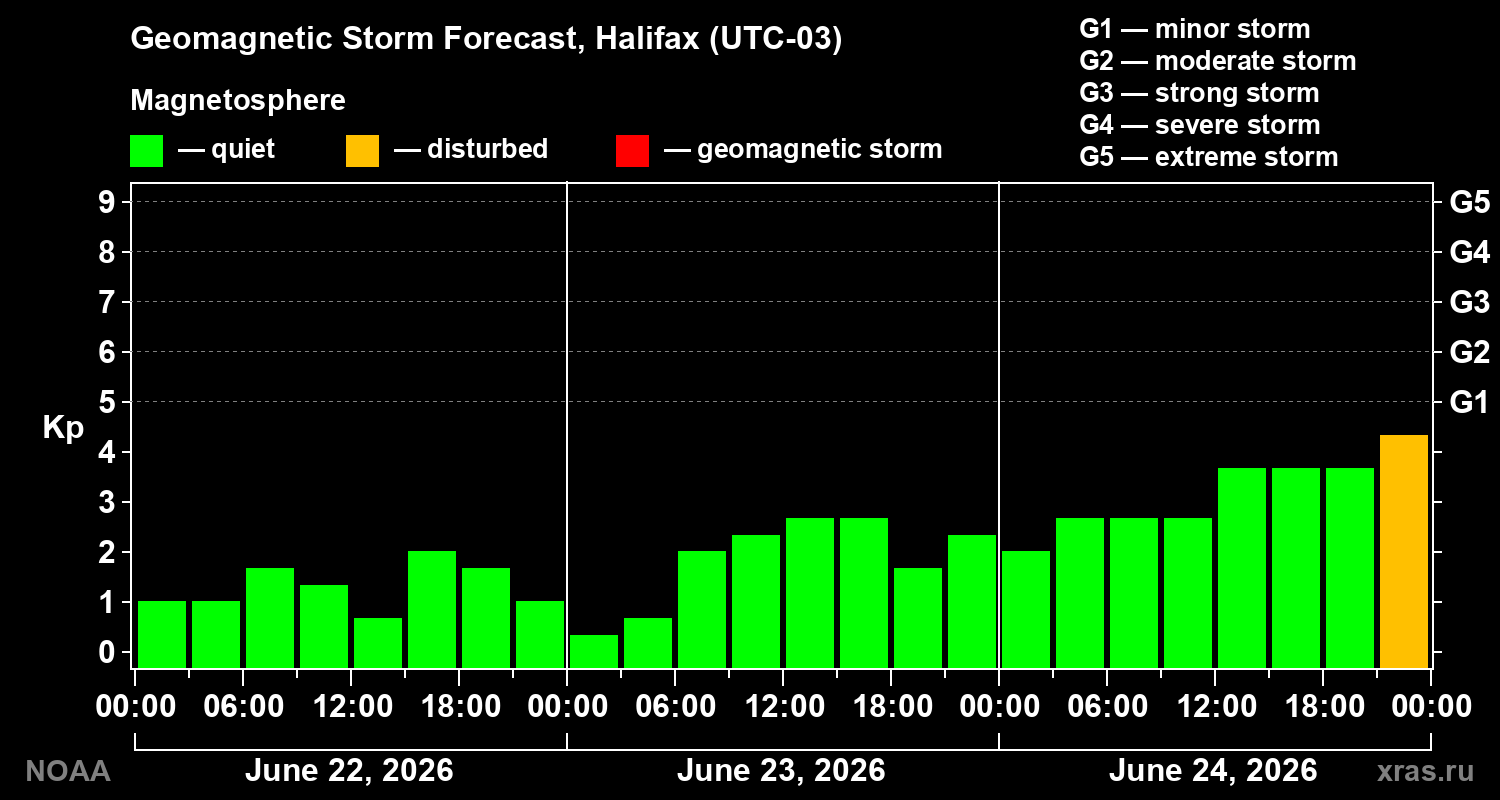 Forecast of the geomagnetic index Kp