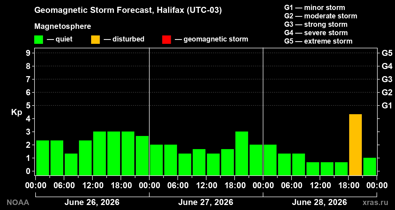 Forecast of the geomagnetic index Kp