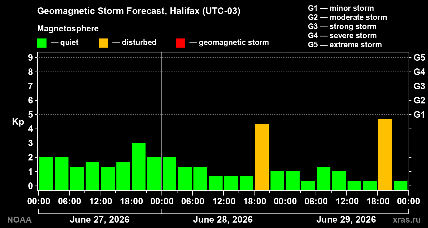 Forecast of the geomagnetic index Kp