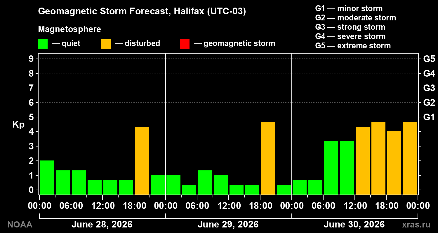 Forecast of the geomagnetic index Kp