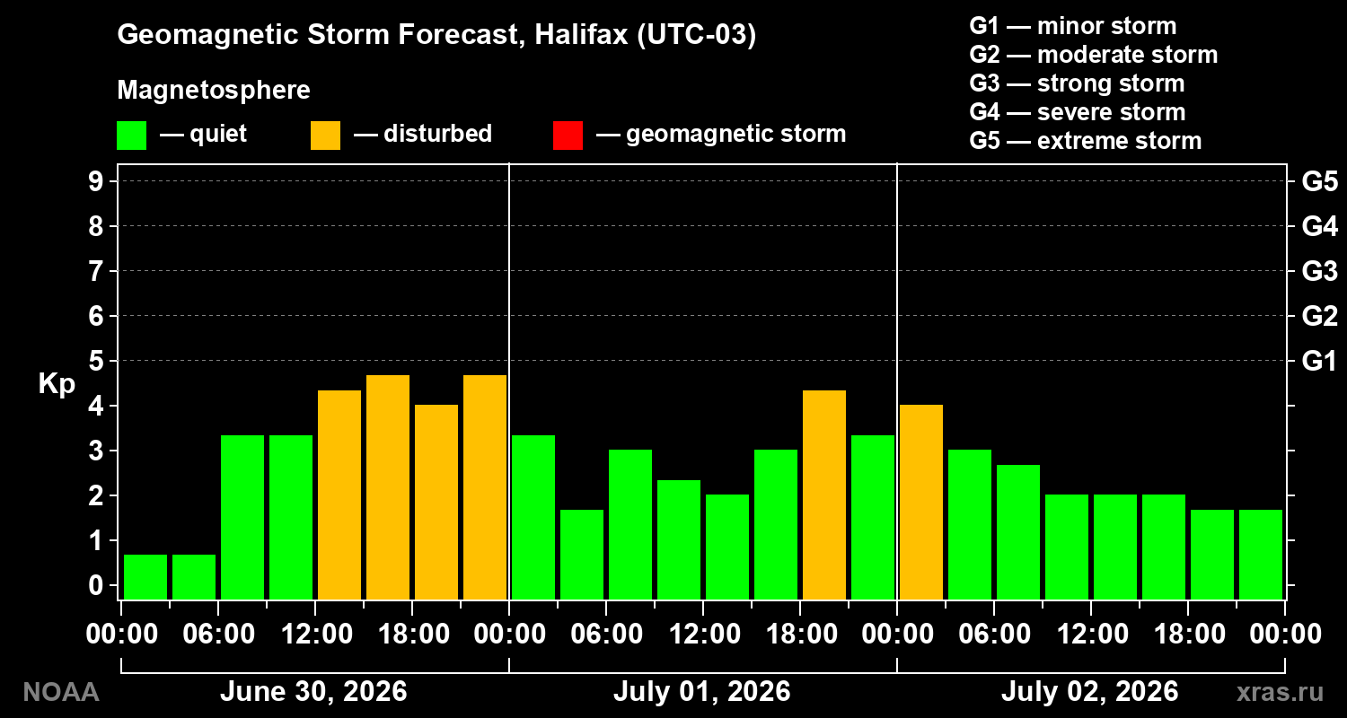 Forecast of the geomagnetic index Kp