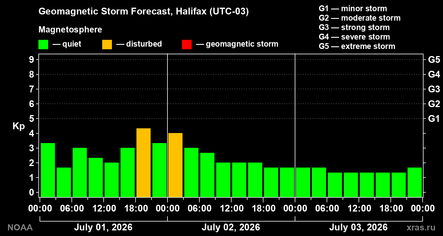 Forecast of the geomagnetic index&nbsp;Kp