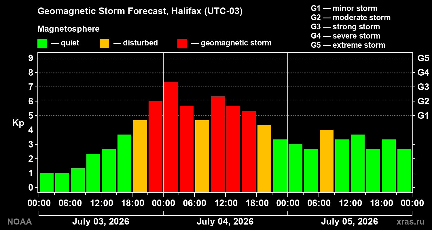 Geomagnetic index Kp forecast for three days