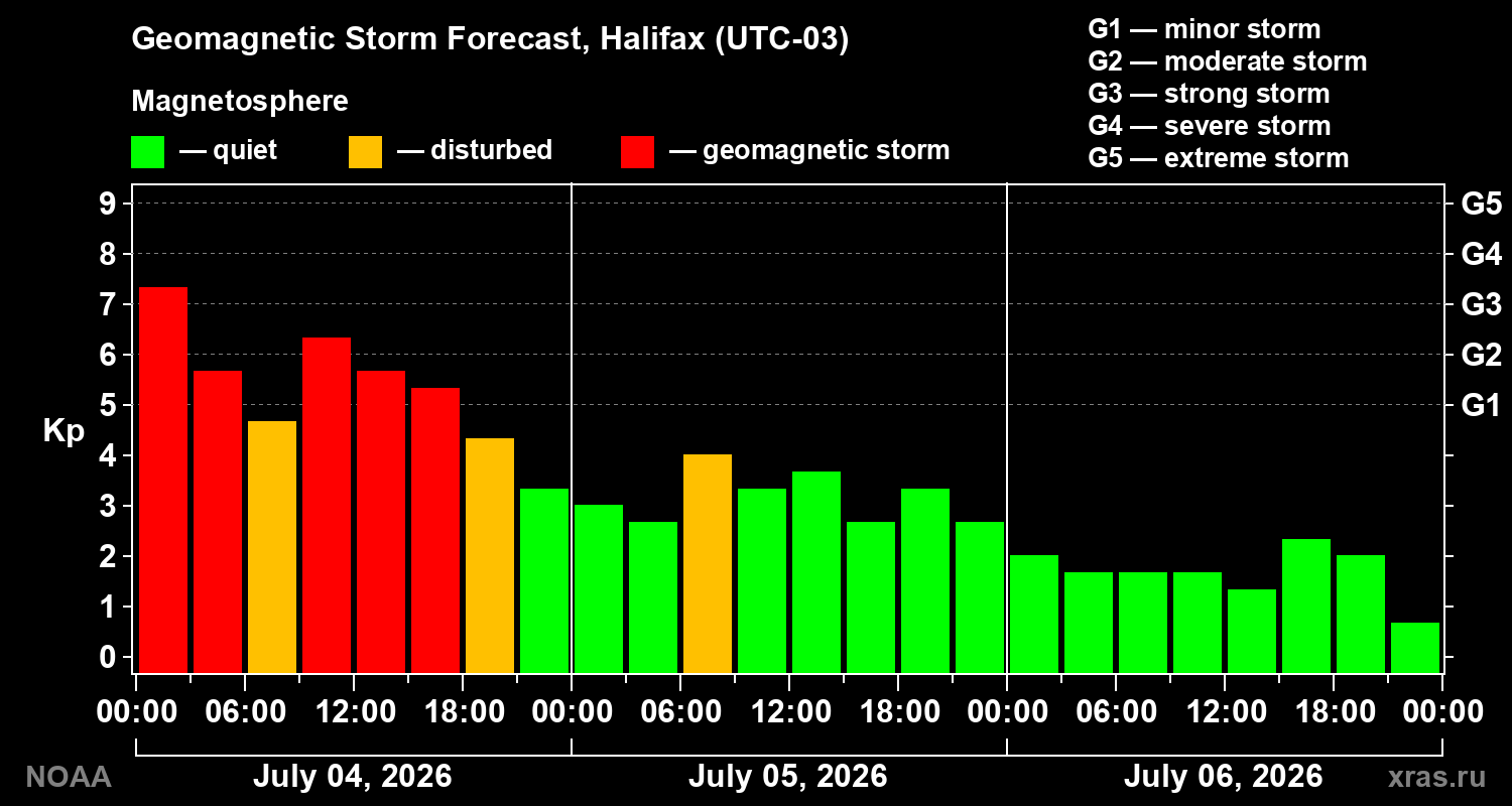 Geomagnetic index Kp forecast for three days