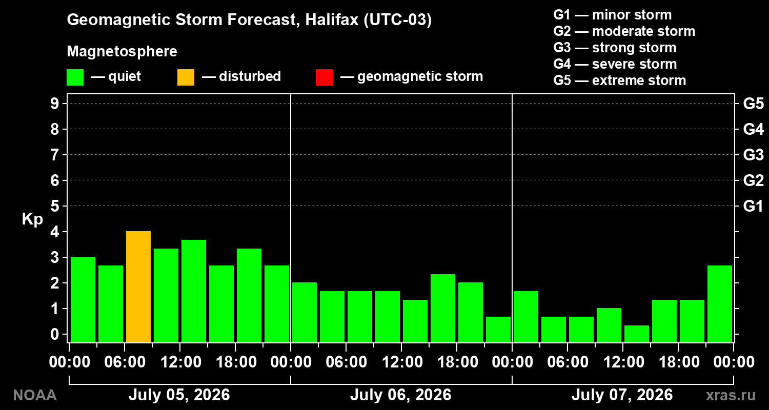 Geomagnetic index Kp forecast for three days