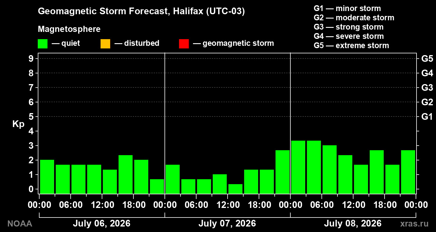 Geomagnetic index Kp forecast for three days