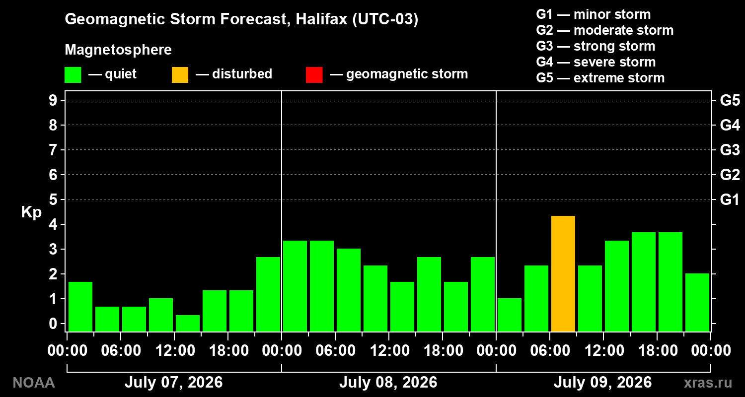 Geomagnetic index Kp forecast for three days
