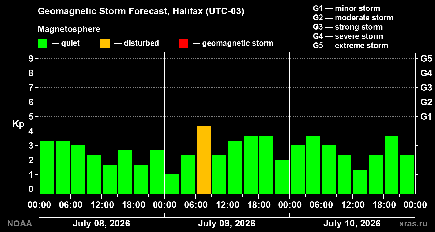 Geomagnetic index Kp forecast for three days