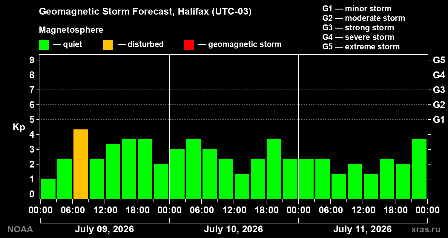 Geomagnetic index Kp forecast for three days