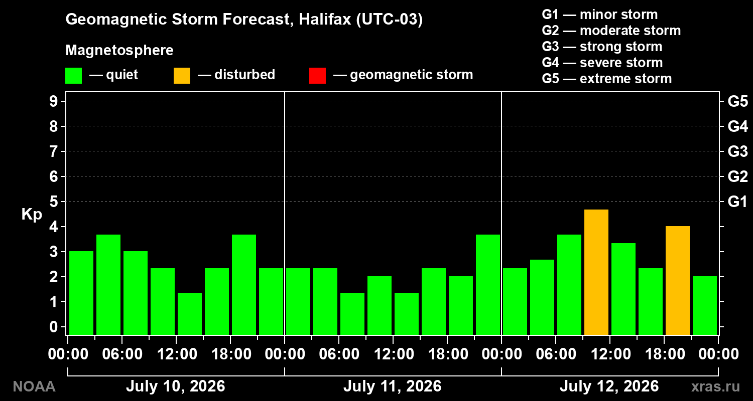 Geomagnetic index Kp forecast for three days