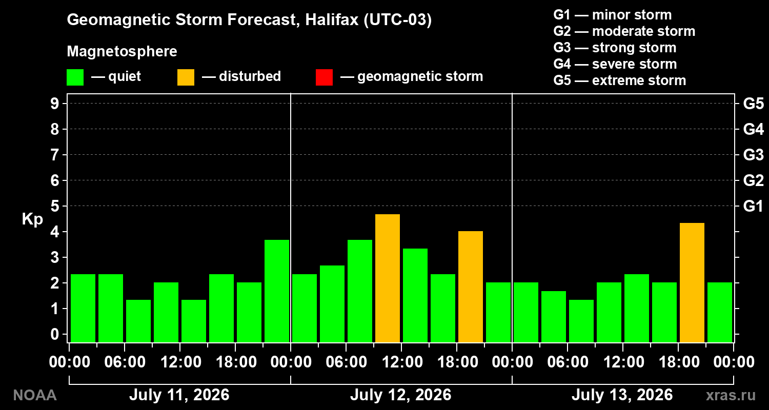 Geomagnetic index Kp forecast for three days