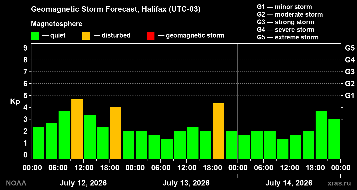 Geomagnetic index Kp forecast for three days