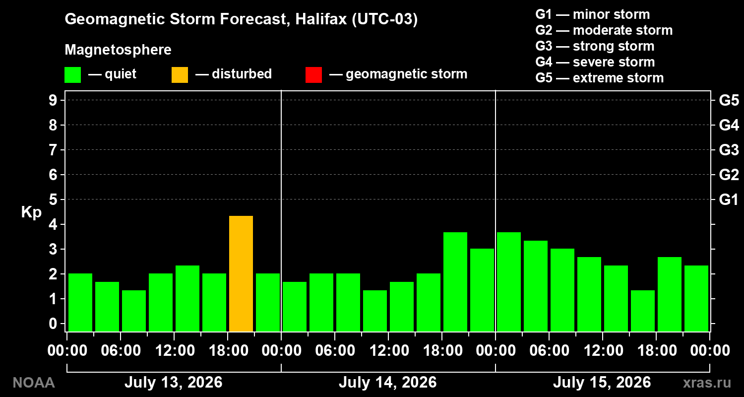 Geomagnetic index Kp forecast for three days