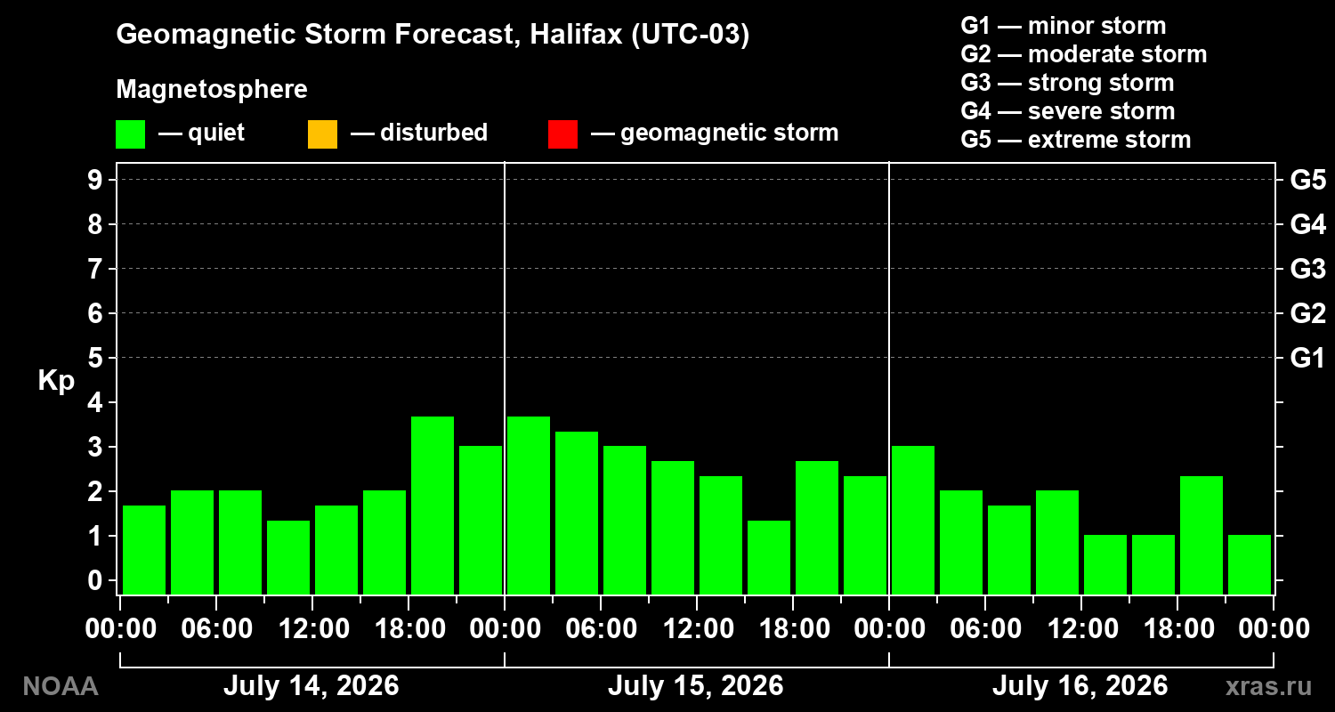 Geomagnetic index Kp forecast for three days