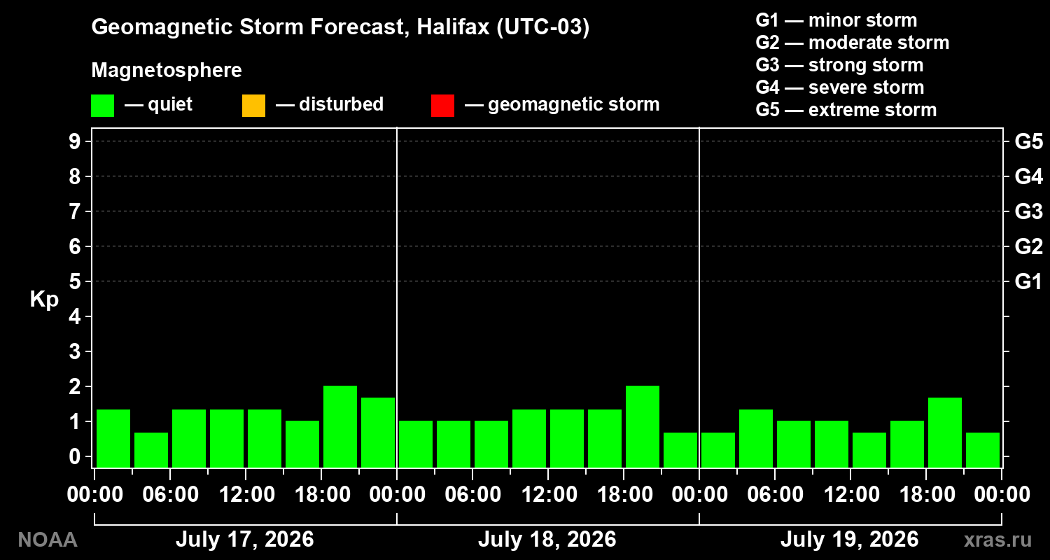 Geomagnetic index Kp forecast for three days