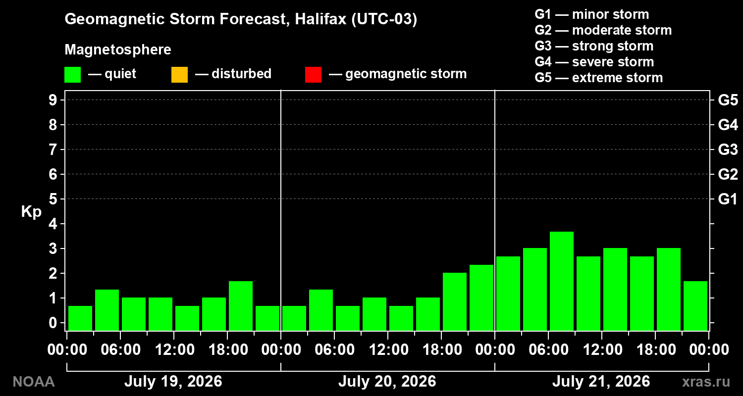 Geomagnetic index Kp forecast for three days