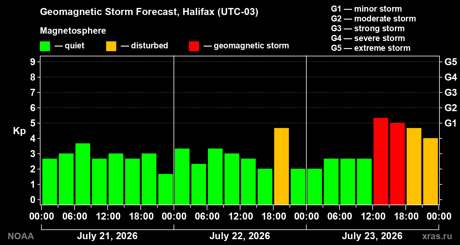 Geomagnetic index Kp forecast for three days
