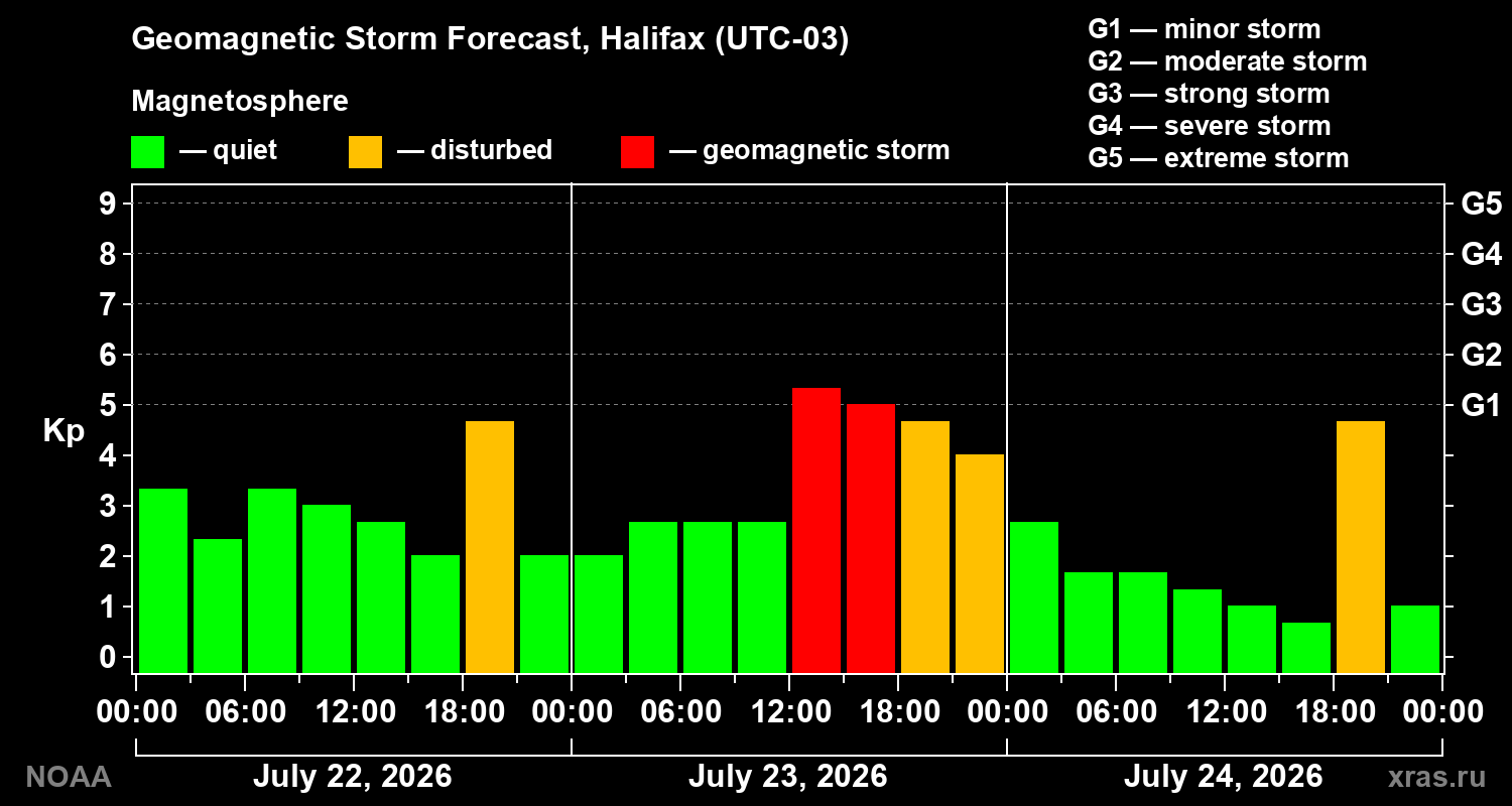 Geomagnetic index Kp forecast for three days