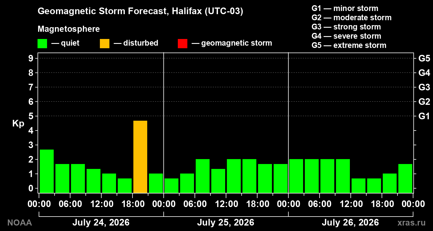 Geomagnetic index Kp forecast for three days