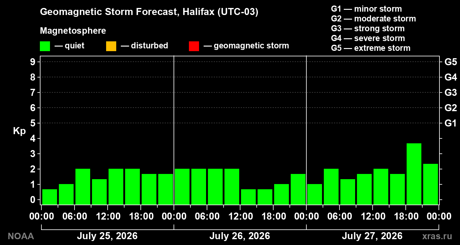 Geomagnetic index Kp forecast for three days