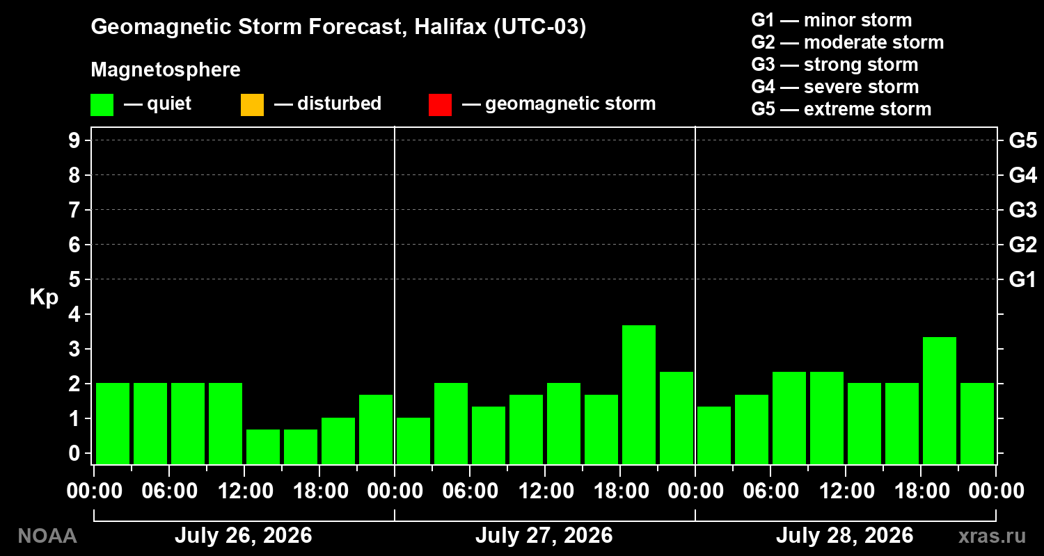 Geomagnetic index Kp forecast for three days