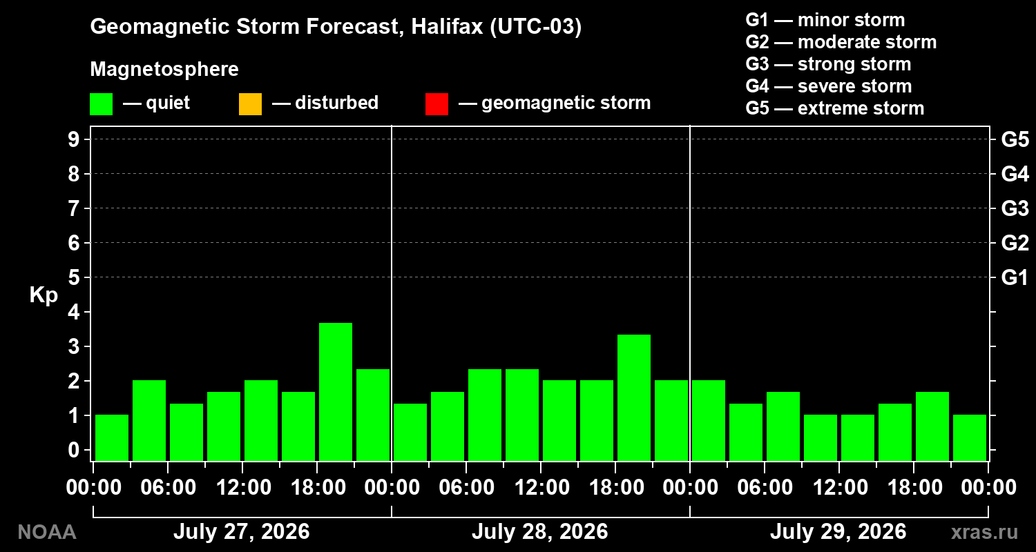 Geomagnetic index Kp forecast for three days
