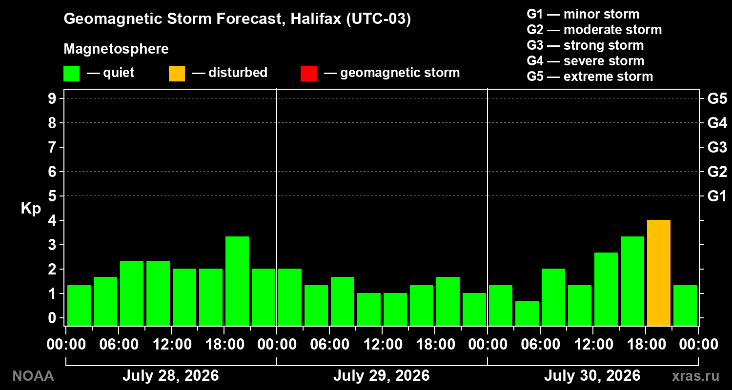 Geomagnetic index Kp forecast for three days