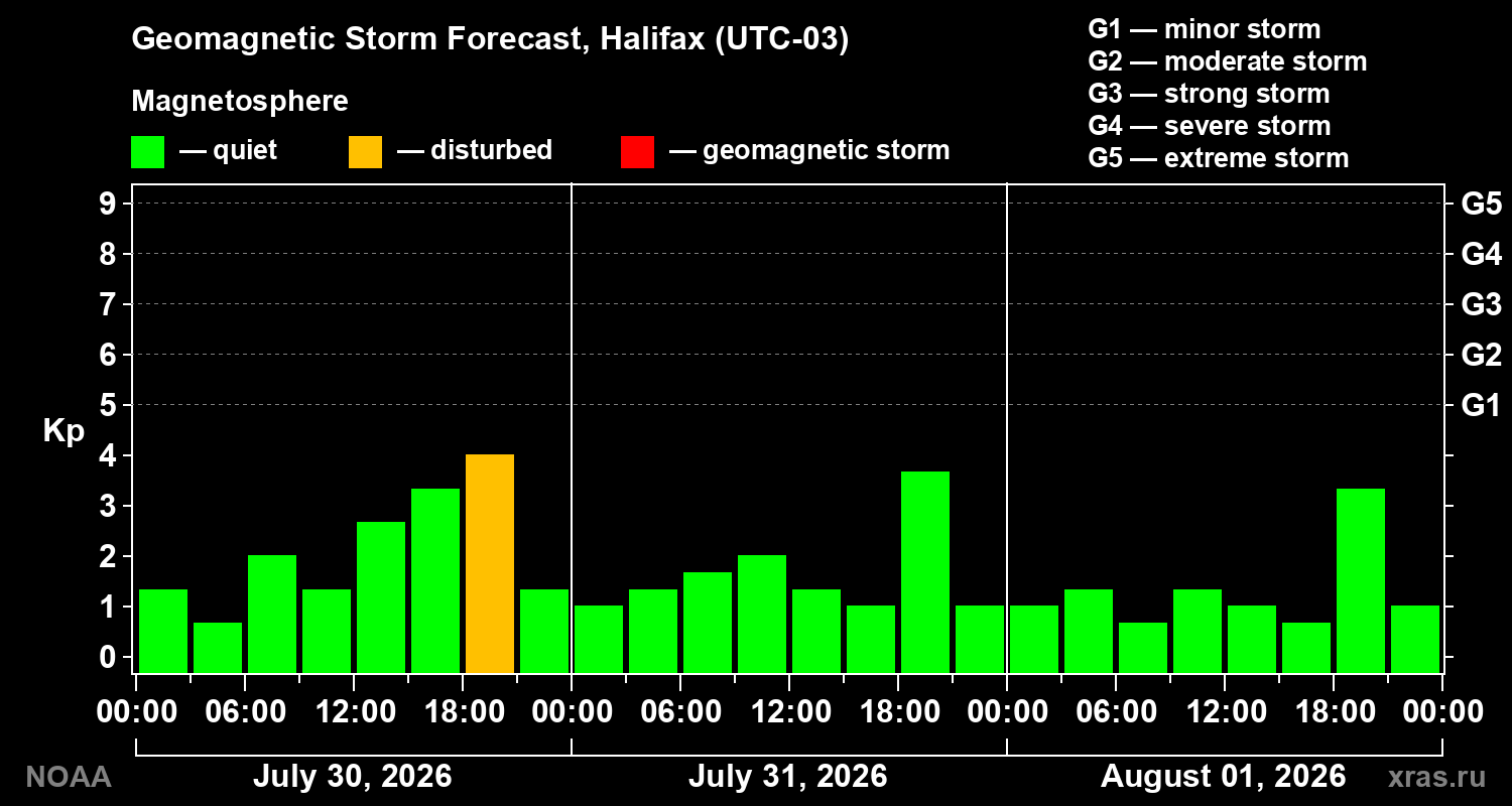 Geomagnetic index Kp forecast for three days