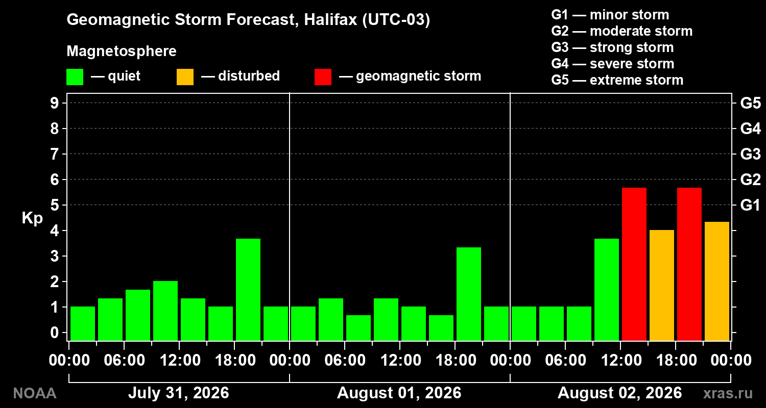 Geomagnetic index Kp forecast for three days
