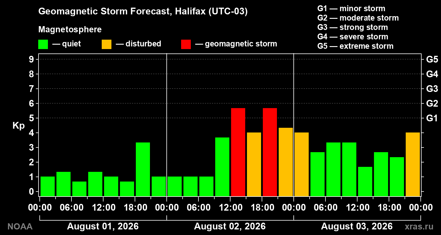 Geomagnetic index Kp forecast for three days