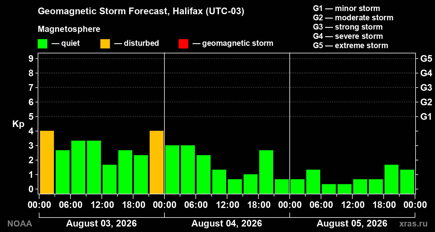 Geomagnetic index Kp forecast for three days