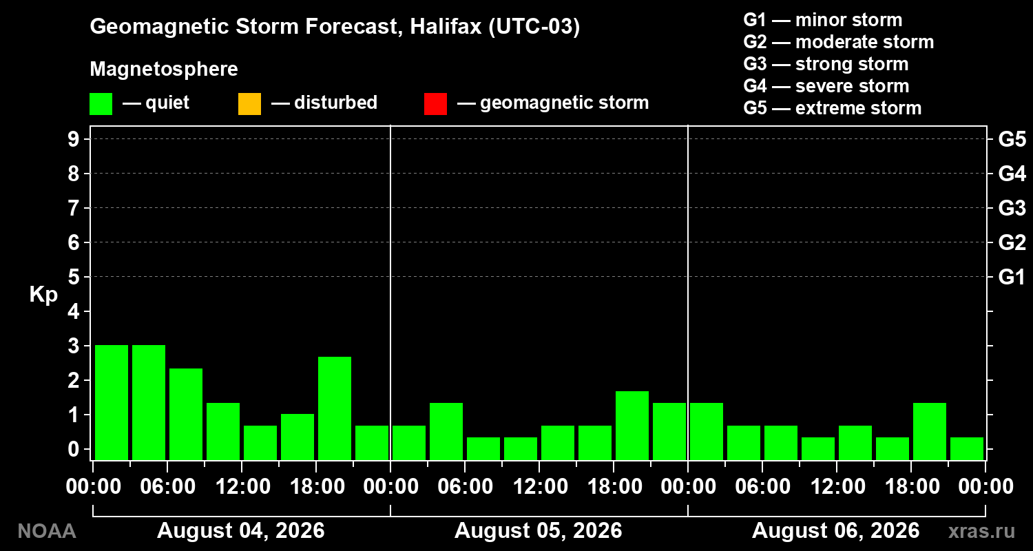 Geomagnetic index Kp forecast for three days