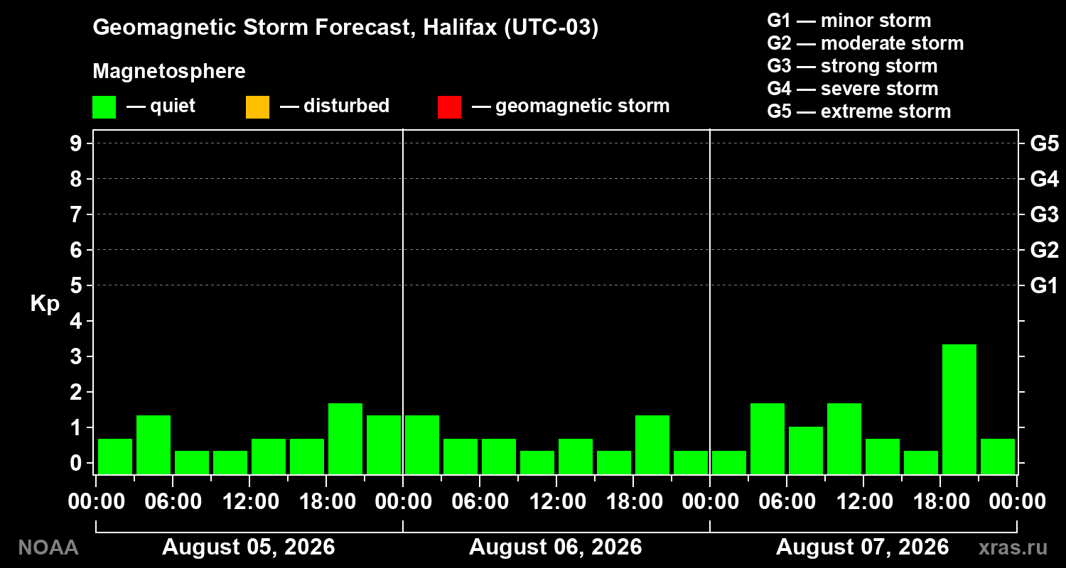 Geomagnetic index Kp forecast for three days