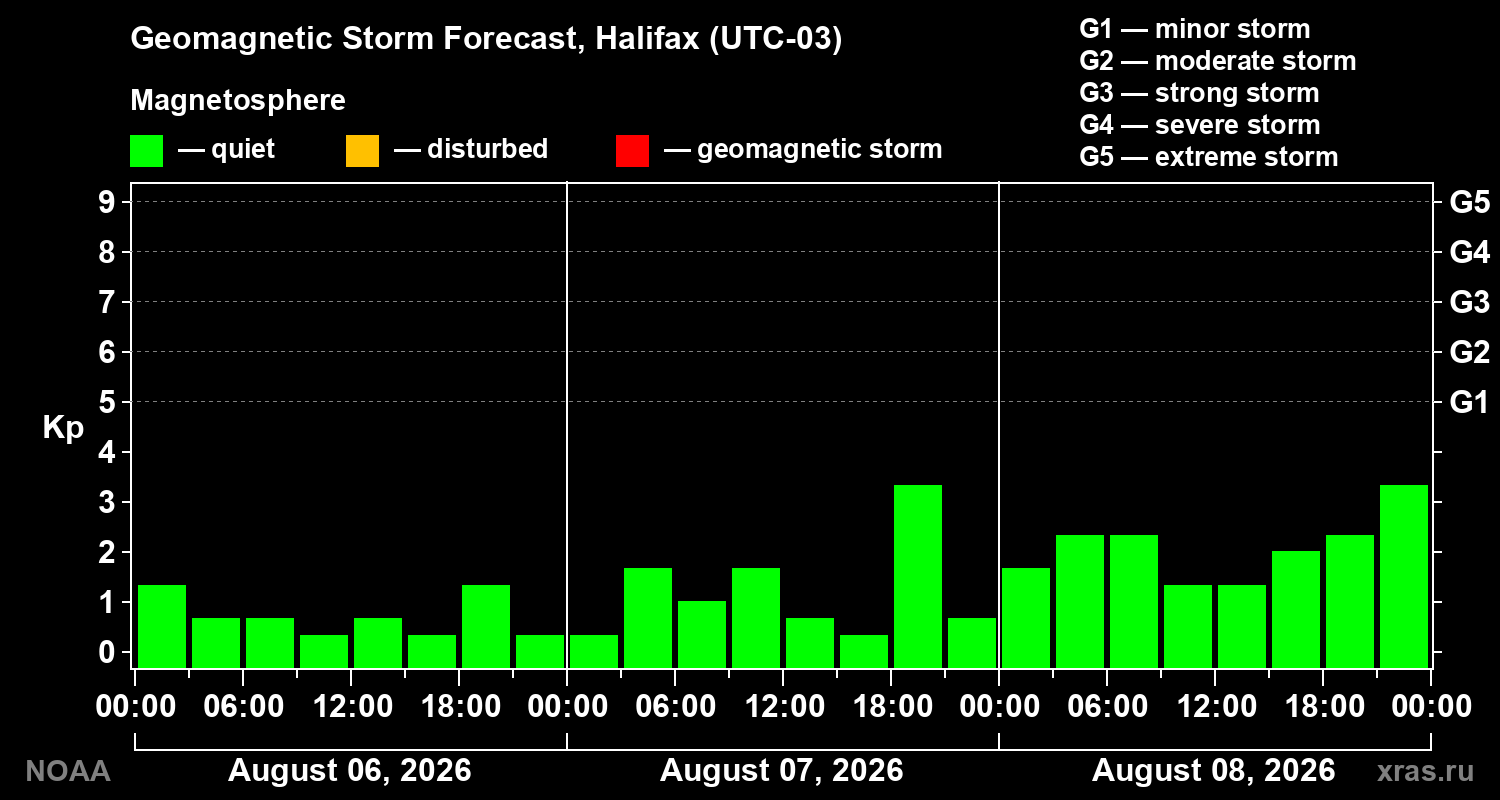 Geomagnetic index Kp forecast for three days