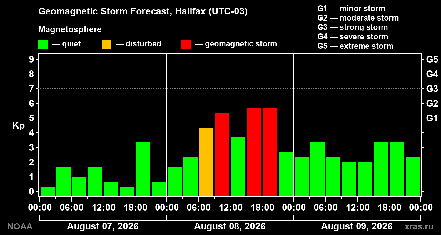 Geomagnetic index Kp forecast for three days