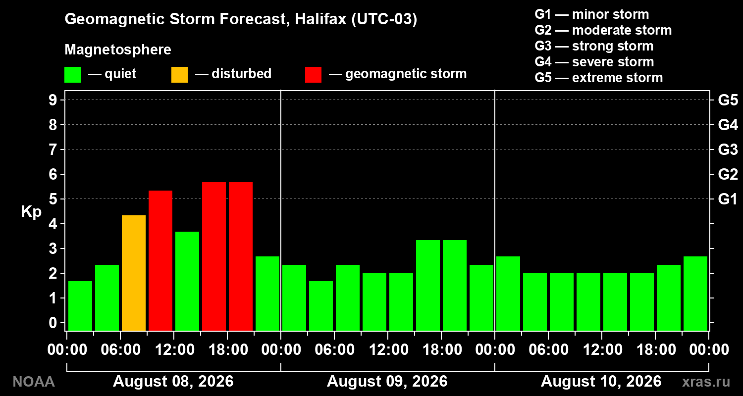 Geomagnetic index Kp forecast for three days